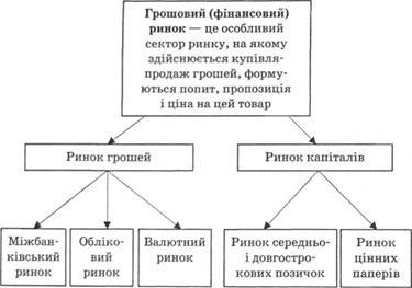 Структура грошового (фінансового) ринку