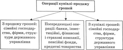 Суб'єкти, які беруть участь в операціях на грошовому ринку