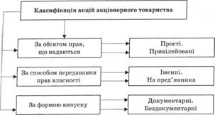 Класифікація акцій