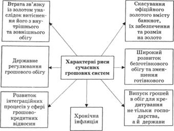Характерні риси сучасних грошових систем
