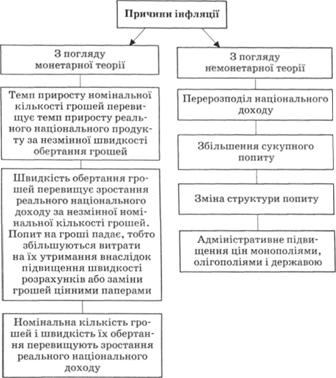 Причини інфляції