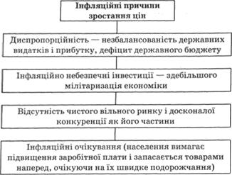 Інфляційні причини зростання цін