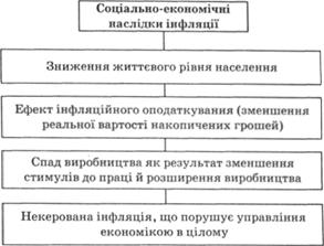 Соціально-економічні наслідки інфляції