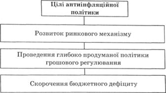 Цілі антиінфляційної політики