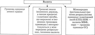 Визначення поняття "валюта"