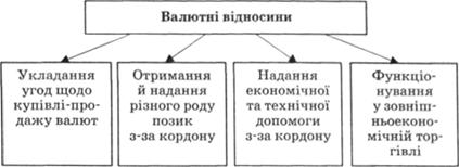 Валютні відносини у грошовій сфері
