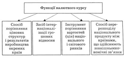 Функції валютного курсу