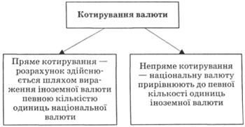 Види котирування валюти