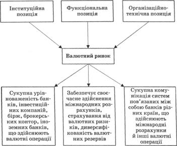 Сутність валютного ринку з різних позицій