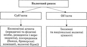 Суб'єкти та об'єкти валютного ринку