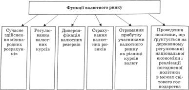 Функції валютного ринку