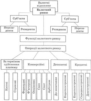 Схема класифікації операцій валютного ринку