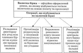 Операції валютної біржі