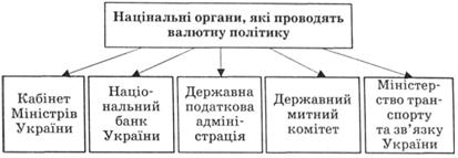 Національні органи, які проводять валютну політику