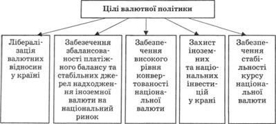 Цілі валютної політики
