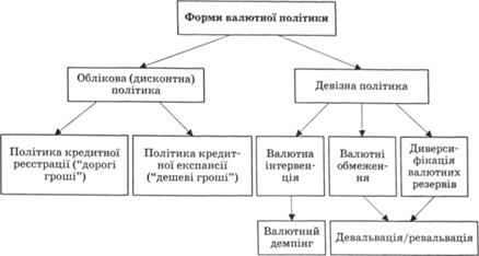 Форми валютної політики