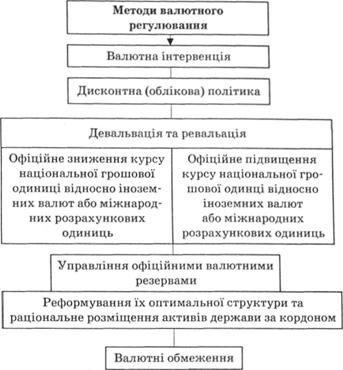Методи валютного регулювання