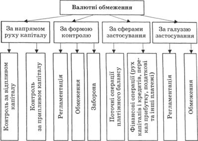 Класифікація валютних обмежень