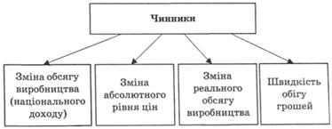 Чинники, що визначають сукупний попит на гроші