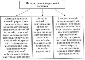 Методи грошово-кредитної політики