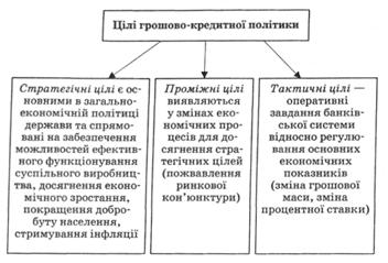Цілі грошово-кредитної політики
