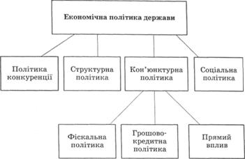 Структура загальноекономічної політики держави і місце в ній грошово-кредитної політики