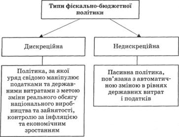 Типи фіскально-бюджетної політики