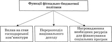 Функції фіскально-бюджетної політики