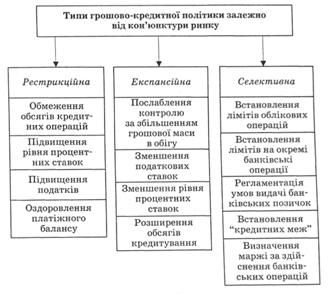 Типи грошово-кредитної політики залежно від кон'юнктури ринку