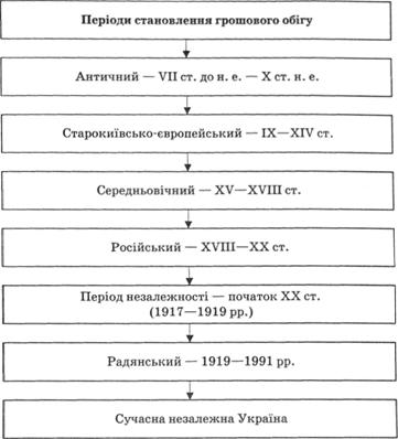 Періоди становлення грошового обігу в Україні