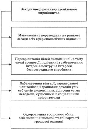Заходи щодо розвитку суспільного виробництва
