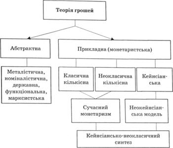 Теорії розвитку грошових відносин