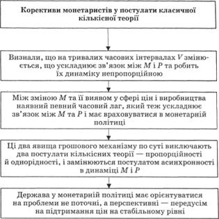 Корективи монетаристів, внесені до кількісної теорії