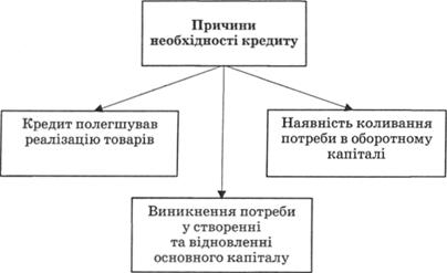 Причини необхідності кредиту