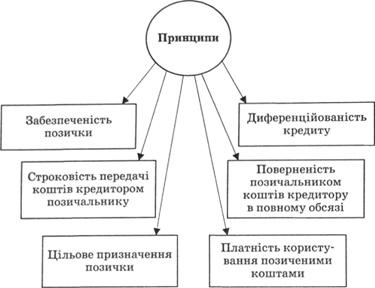 Принципи кредитування