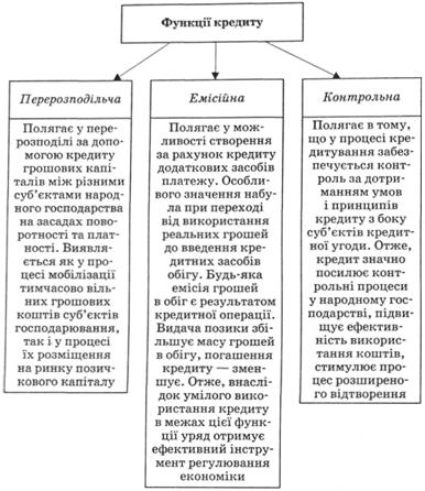 Функції кредиту