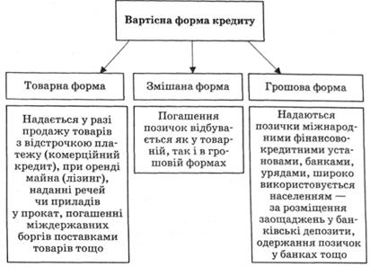 Форми кредиту