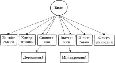 Види кредиту