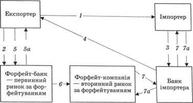 Схема форфейтингу