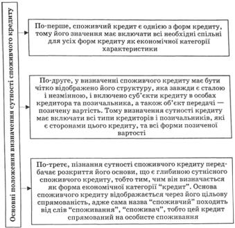 Основні положення визначення сутності споживчого кредиту