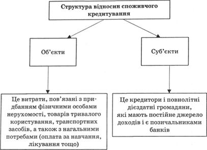 Структура відносин споживчого кредитування