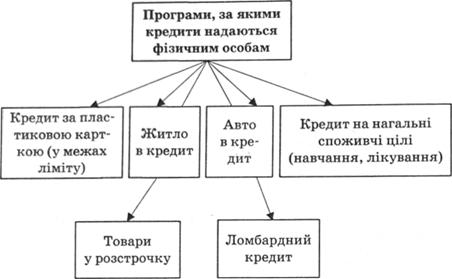 Основні програми споживчого кредитування