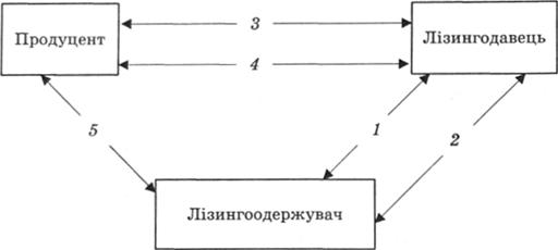 Схема лізингу