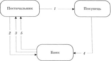 Схема факторингу