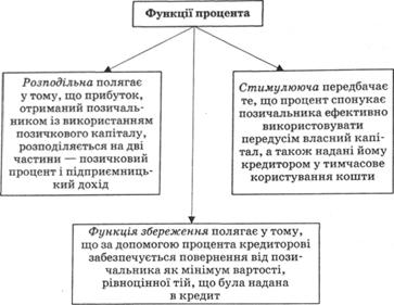 Функції процента
