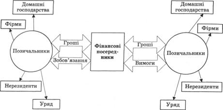 Загальна схема фінансового посередництва