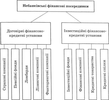 Класифікація небанківських фінансово-кредитних установ