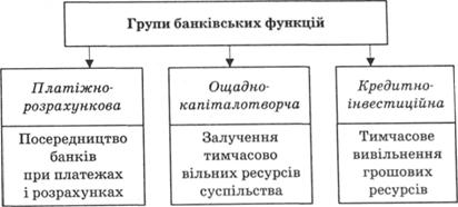 Групи банківських послуг