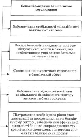 Основні завдання банківського регулювання
