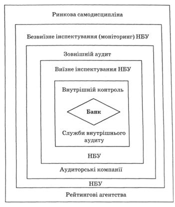Багаторівність банківського нагляду